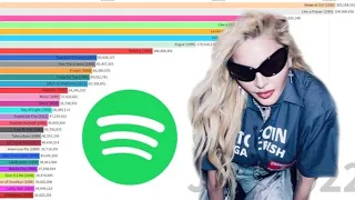Madonna Most Spotify Streamed Singles (2018 - 2023)