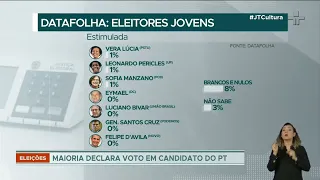 Cerca de 67% dos jovens não votariam no presidente Bolsonaro, diz Datafolha