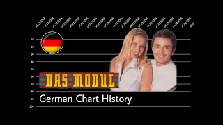 Das Modul | German Chart History (1995 - 1996)