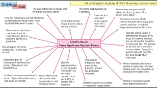 99. A Doll's House key points (A-level)