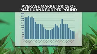 Colorado marijuana has never been cheaper