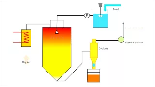 EKC 316 - Separation Process: Spray dryer Group 9