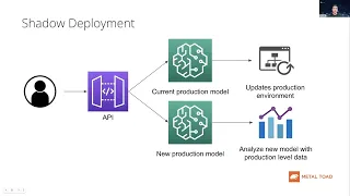 Deploying Machine Learning Models in AWS