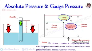 What is Atmospheric pressure, Gauge pressure, Absolute Pressure, Vacuum pressure & their Relation ?