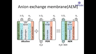 Green Hydrogen using anion exchange membrane (AEM) electrolysis of water