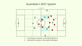 Pep Guardiola's 2020/21 Manchester City System Explained