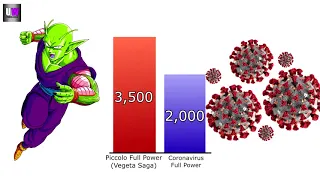 CORONAVIRUS vs Dragon Ball POWER LEVELS 🔥 [ESPAÑOL]