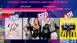 KPop Overall Most Viewed Girl Group (total Music Video Views) | August 2023