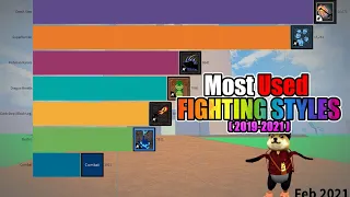 Most Used Fighting Style in Blox Fruits! (2019-2021)