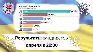 Результаты выборов с разбивкой по регионам. Итоги голосования на выборах 2019