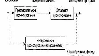 Особенности этапа проектирования