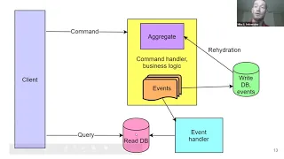 Михаил Селиверстов «CQRS & ES для онлайн-аукционов. Грабли и опыт»