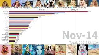 Britney Spears - Songs Sales Evolution (accurate)