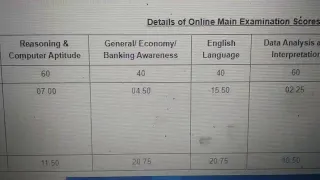 My IBPS PO MAINS 😢 marks #ibps #ibpspo  Mains marks of interview selected candidates