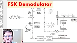 FSK Modulation and Demodulation