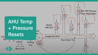AHU Supply Air Temperature and Pressure Resets
