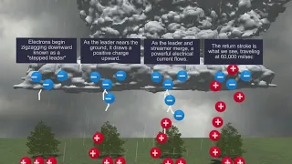 Here's how to stay safe during a lightning storm | FOX 7 Austin