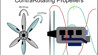 Contra-rotating Propellers