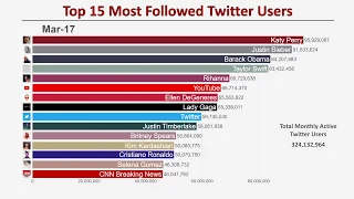 Top 15 Most Followed Twitter Accounts (2009-2019)