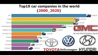 Top 10 Biggest  Car Manufacturers in the World (2000 - 2022)