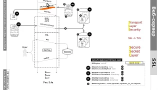 WEB.3: HTTPS, SSL и самоподписанный сертификат