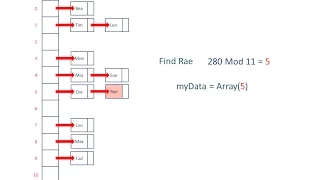 Hash Tables and Hash Functions