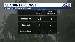 Forecasters predict ‘extremely active’ Atlantic hurricane season