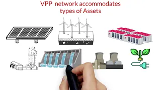 Virtual Power Plant (VPP):  A New Form of Energy Management