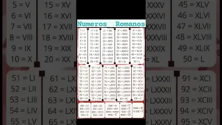 Numeros Romanos 1 to 10000 #maths #shortvideo #ytshorts #mathshortvideo #ssc #sscmaths #shorts