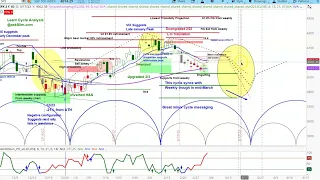 REPLAY - US Stock Market | S&P 500 SPX Short Term Cycle & Chart Analysis | A Cycle Analysis Lesson