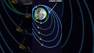 Why Chandrayaan-3 will take 40 Days to reach Moon? #shortvideo