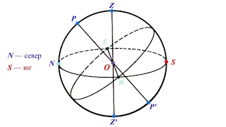 Небесная сфера и её элементы. Часть 1