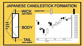Japanese Candlesticks for Dummies to Experts 3 week series with Barry Norman