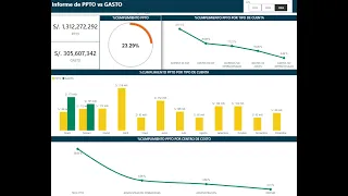 Dashboard de Presupuesto vs Gasto | Power BI