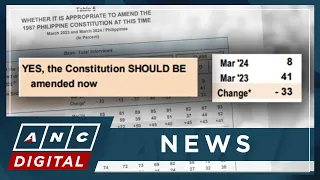 Pulse Asia survey: 3 in 4 Filipinos oppose charter change | ANC