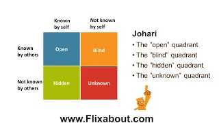 Johari Window is designed to give you a better understanding of yourself and other people