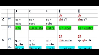 Італійський алфавіт-2.  Правила читання, частина 2