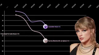 Taylor Swift - #2 Song Billboard Hot 100 Chart History (2008-2023)