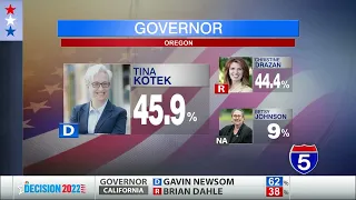 Oregon governor race close and too early to call between Drazan,Kotek