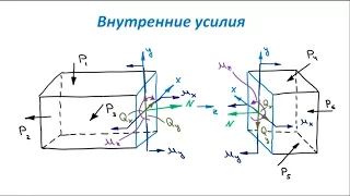 Основы Сопромата. Внутренние силы. Эпюры внутренних усилий для пространственного стержня