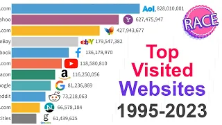 UPDATED Most Popular Websites 1995 - 2023