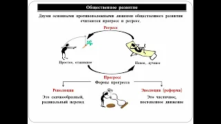 12. Направления и формы общественного развития