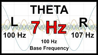 7 Hz Pure BINAURAL Beat 🛑 THETA Waves [100 Hz Base Frequency]