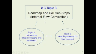 Chapter 8-3: Roadmap and Solution Steps for Internal Flow Convection