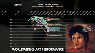 Thriller - Michael Jackson Worldwide Chart Performance | 1983-2022