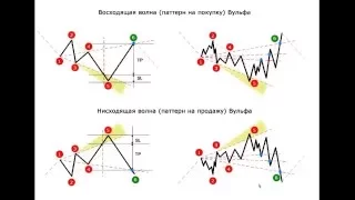 Волны Вульфа. Урок 1: Описание и особенности паттерна Волны Вульфа