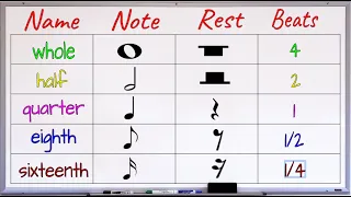 Musical Notes and Rests||Notes and Rests in Music