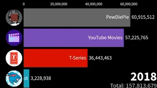 MrBeast vs PewDiePie vs T-Series vs YouTube Movies subscribers history