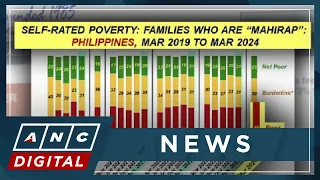 Survey: Number of self-rated poor Filipino families remain unchanged in March | ANC