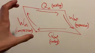 Types of Processes, Open vs Closed Cycles and How they Work